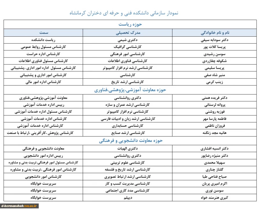 کارکنان بخش اداری دانشکده فنی و حرفه ای دختران کرمانشاه